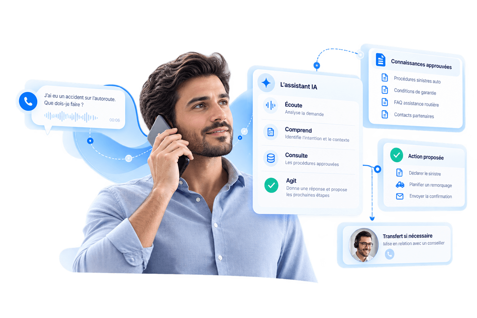 An insurance voice request handled by an AI assistant: listen, understand, consult approved knowledge, act, and transfer to an advisor if needed.