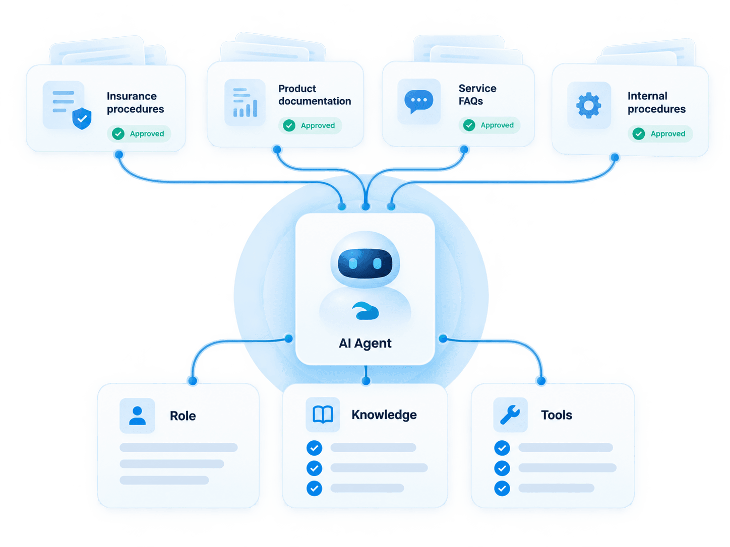 An AI agent grounded in approved procedures, product documentation, FAQs and internal procedures, with role, knowledge and tools.