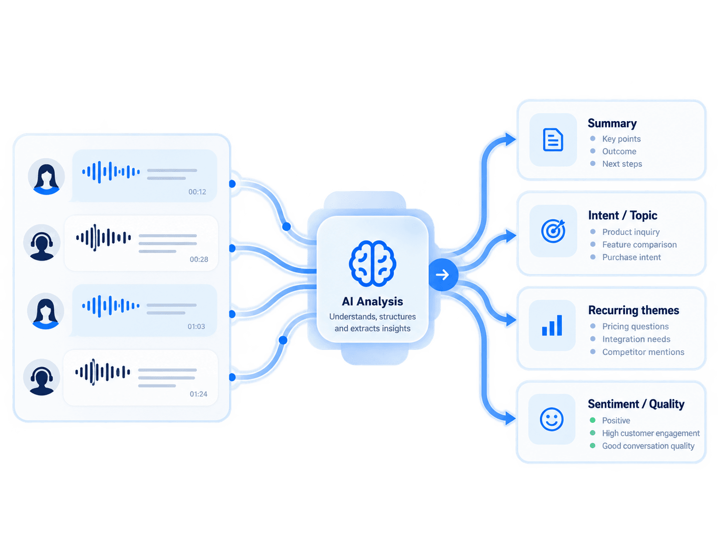 Conversation intelligence: voice interactions analysed into summary, intent, recurring themes and quality signals.