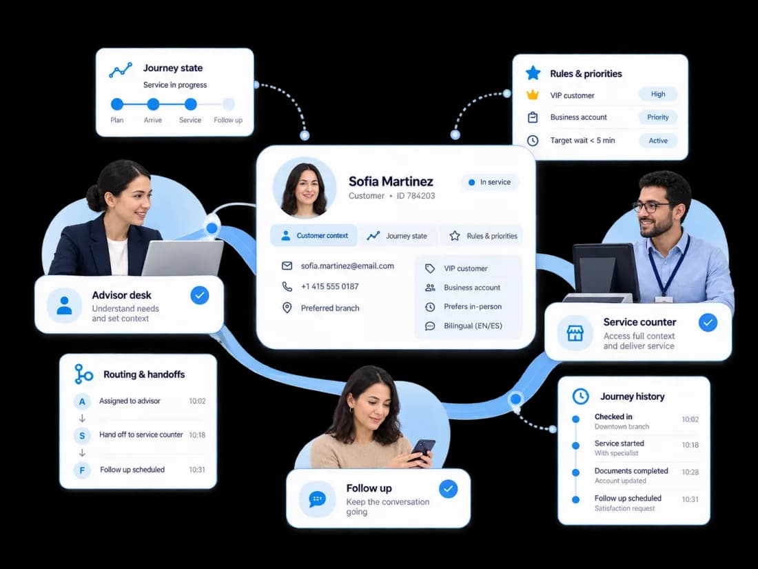 Customer context and service journey orchestration across multiple interactions