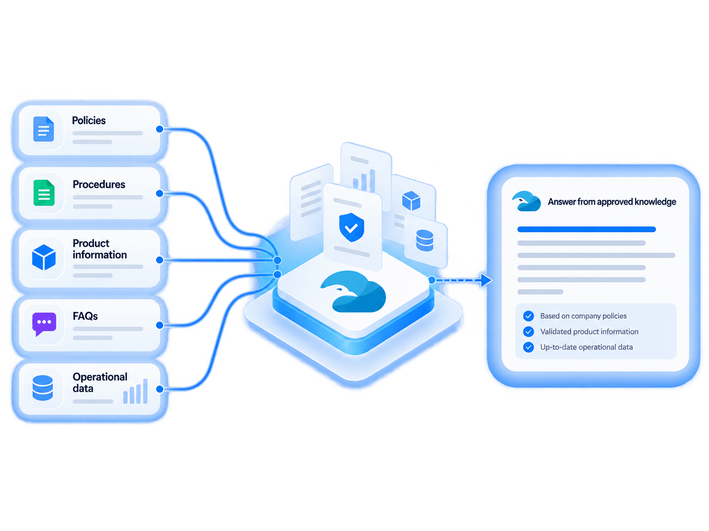 Approved knowledge and operational data feeding an answer grounded in company policies and product information.