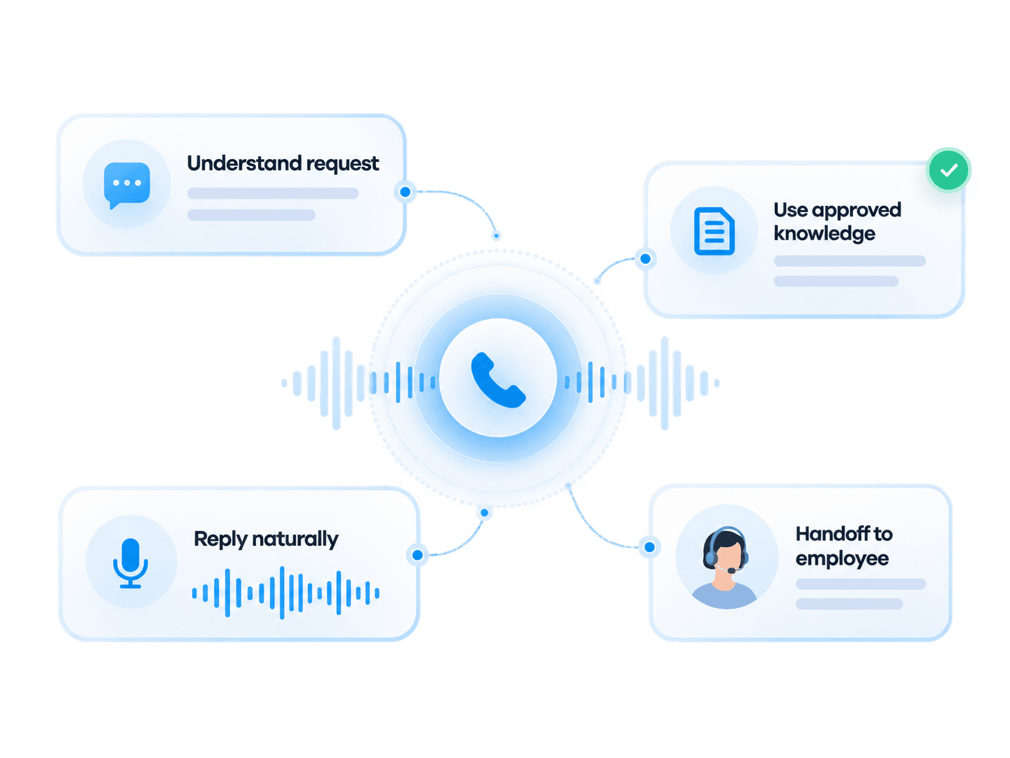 Voice AI understanding a request, using approved knowledge, replying naturally and handing off to an employee when needed.
