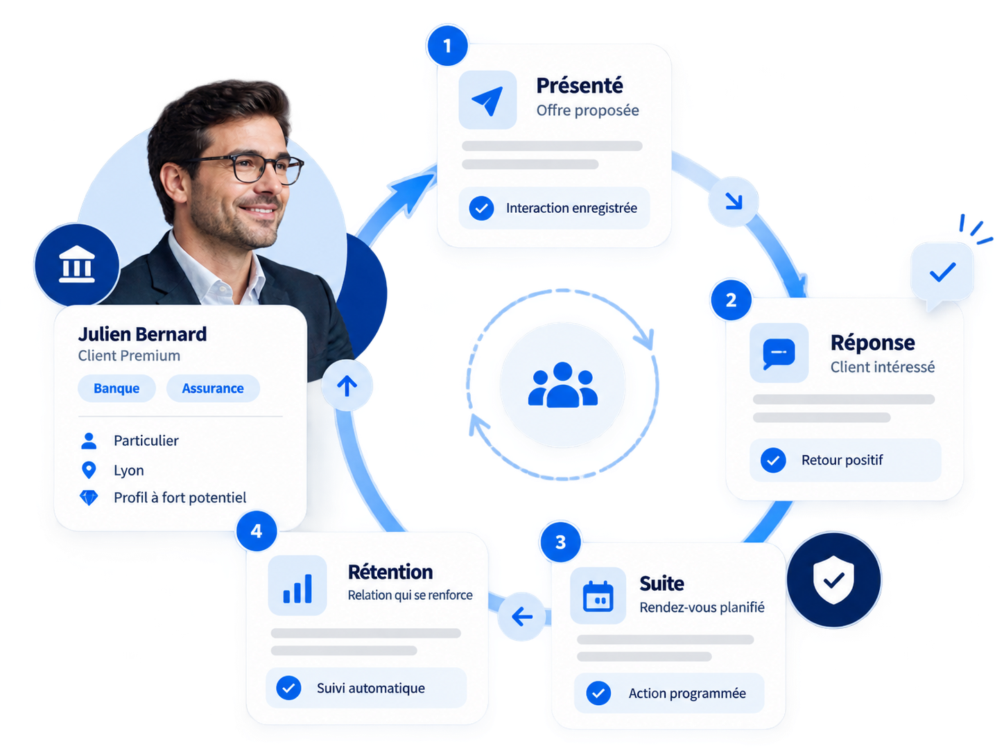 An interaction that was presented, the customer response, and the next engagement state.
