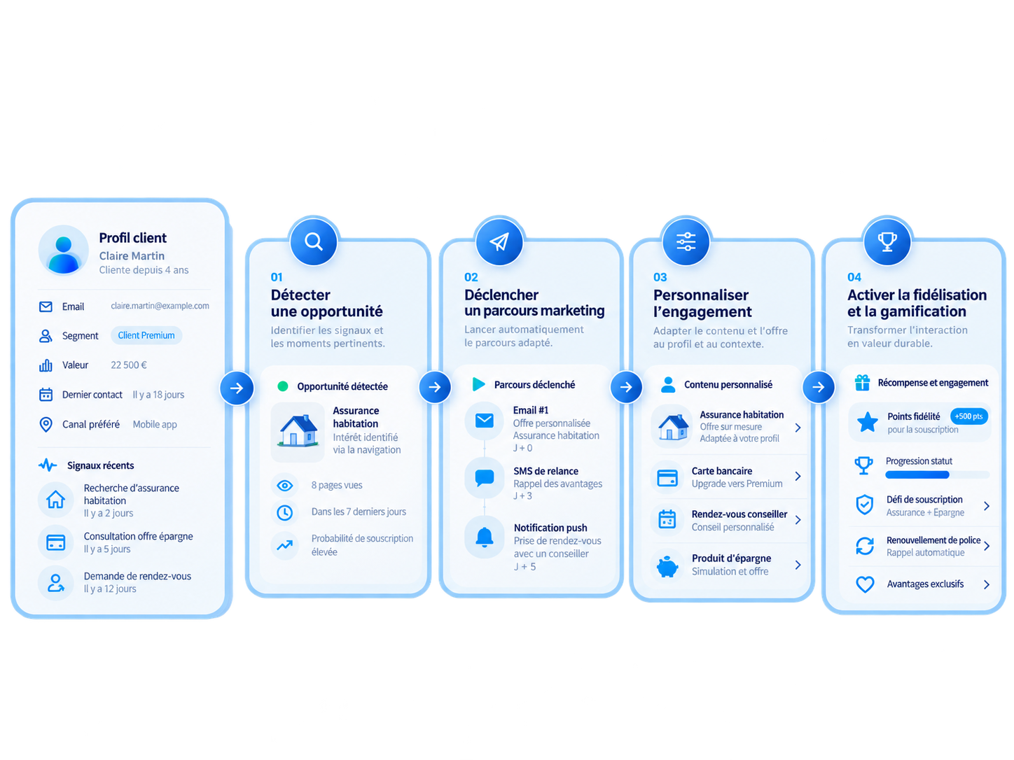 One customer context moving through intelligence, automation, engagement and loyalty.