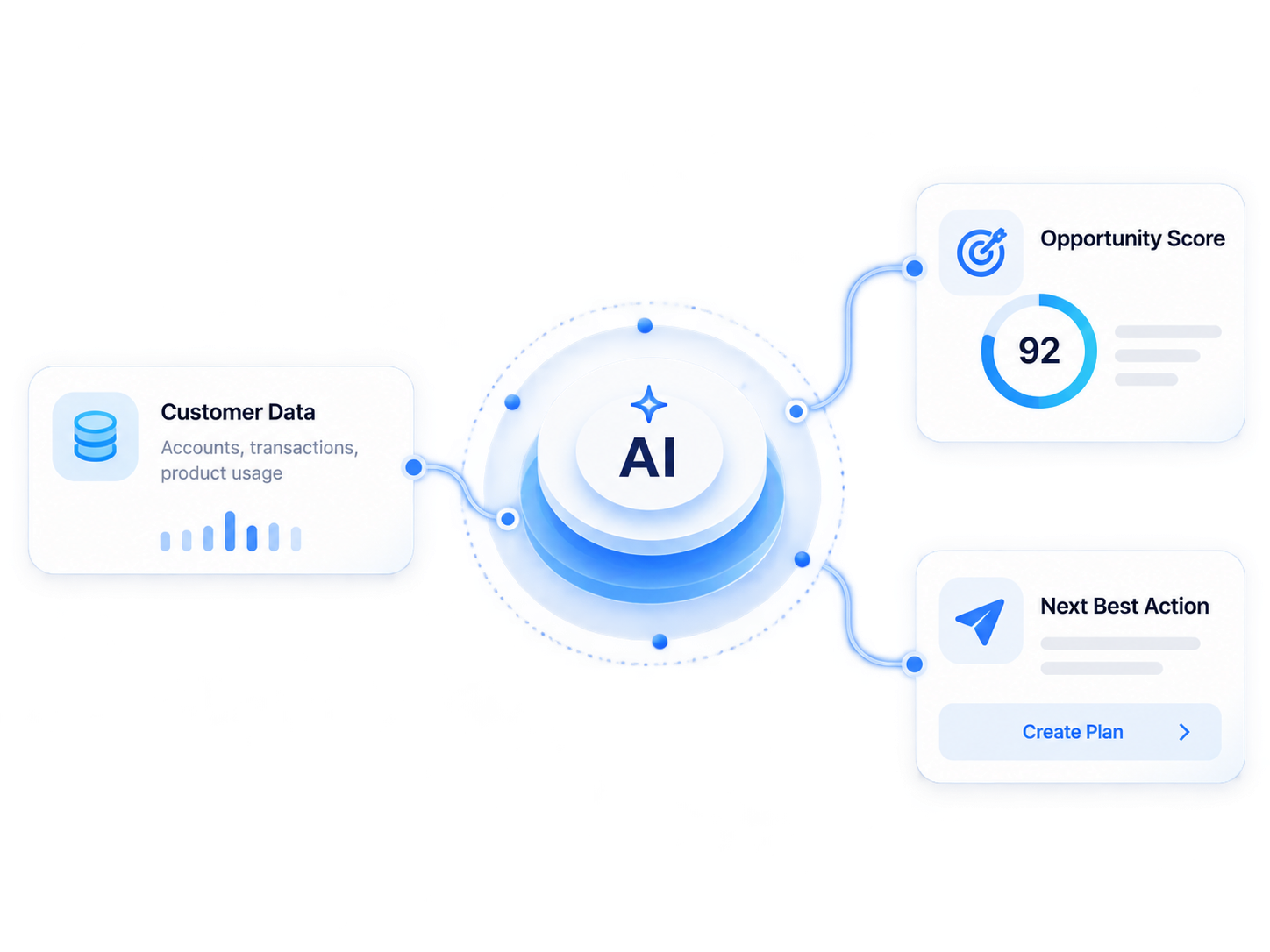 Conceptual view of customer data feeding an intelligence layer, an opportunity score and a next best action.